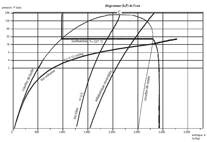 diagramme (h,P)