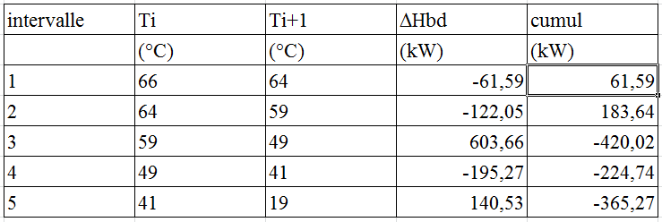 table des intervalles