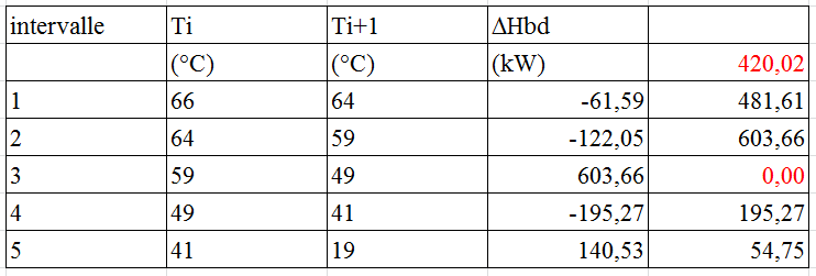 table des intervalles