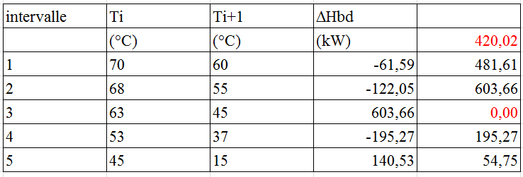 table des intervalles