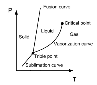 fluidProperties